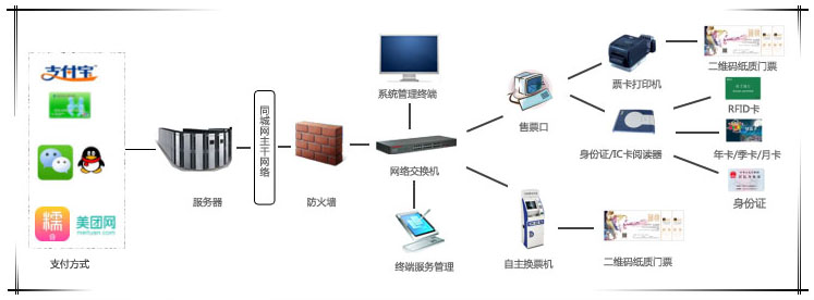 婚庆用品、生日礼品与一卡通管理系统包括哪些