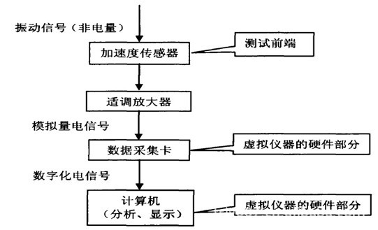 客户管理软件与三用包与加速度传感器测量精度的区别