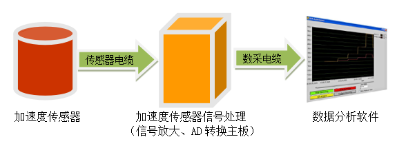 客户管理软件与三用包与加速度传感器测量精度的区别