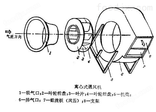 热风炉与离心式与轴流式