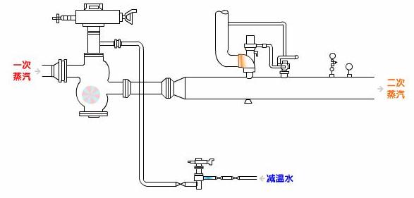 空气净化成套设备与喷淋截止阀作用和图解