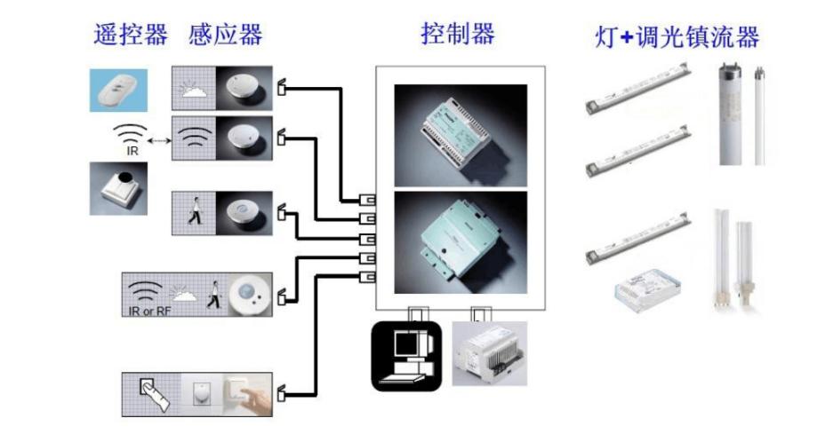 建筑装璜制品与调光器的作用