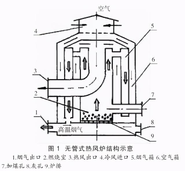 集装整理设备与热风炉设计原理