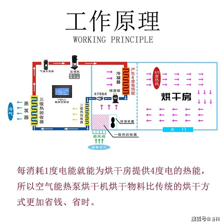 紧固件、连接件与电热烘干机工作原理