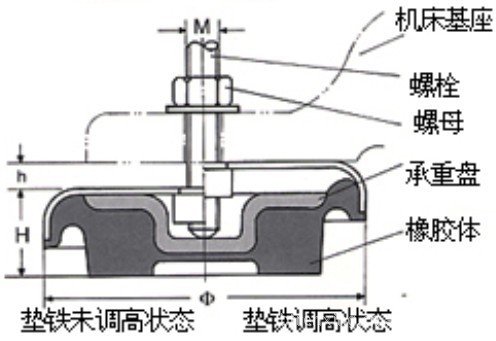 物位变送器与机床垫铁的种类