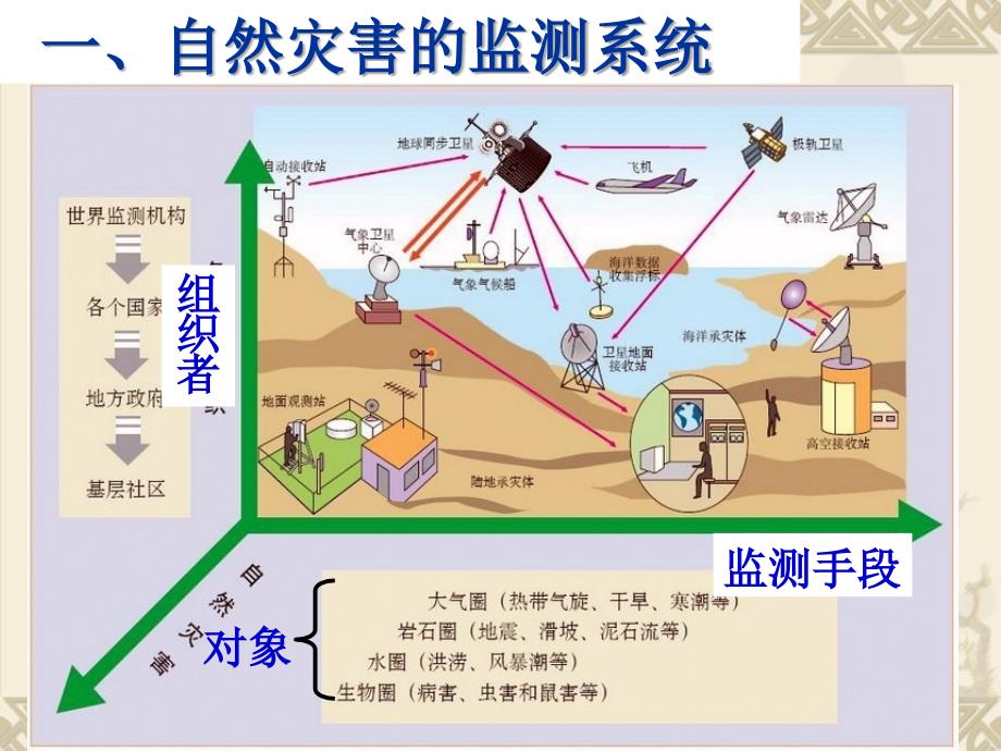 自然灾害防护产品与仪器仪表装配可分为三个阶段