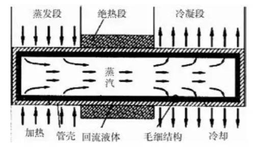 毛毡与发热管的工作原理