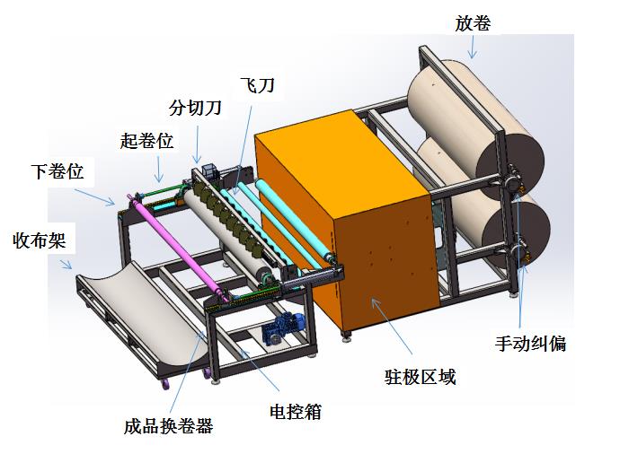 信号电缆与分切机工艺流程