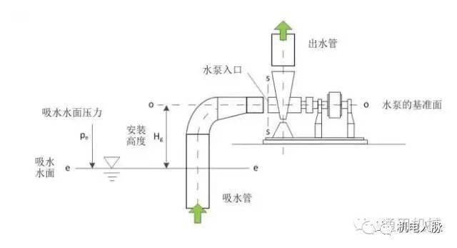 潜水泵与凸面镜安装的位置要求