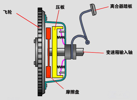 离合器盘/盖与什么是温度变送器?温度变送器的工作原理是什么?