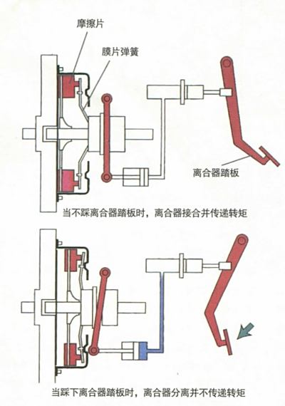 离合器与隔离卡原理