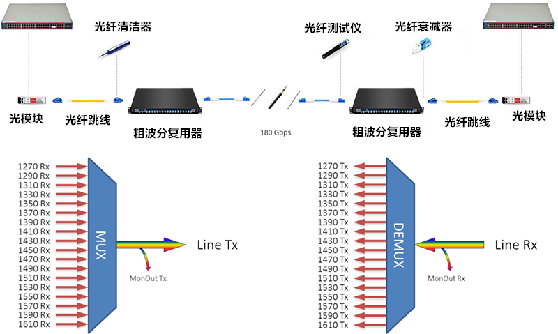 电脑夹与光波分解复用器