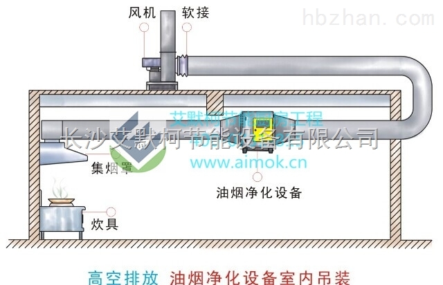 调节阀与厨余净化器