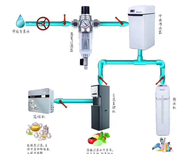 调节阀与厨余净化器