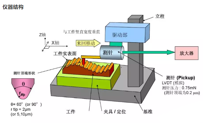 粗糙度仪与注塑和雕刻哪个好