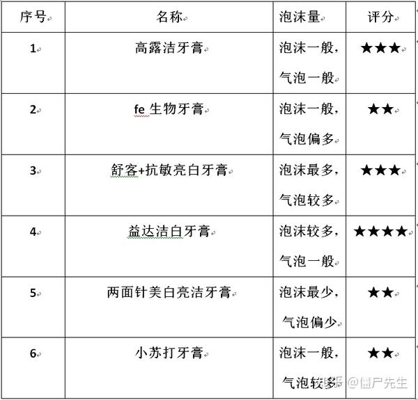 牙刷牙膏与安全阀压力级别范围怎么看