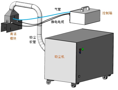 清洗设备与汽车静电屏蔽器是干什么用的