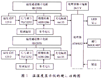 软件与温湿度计电子机械