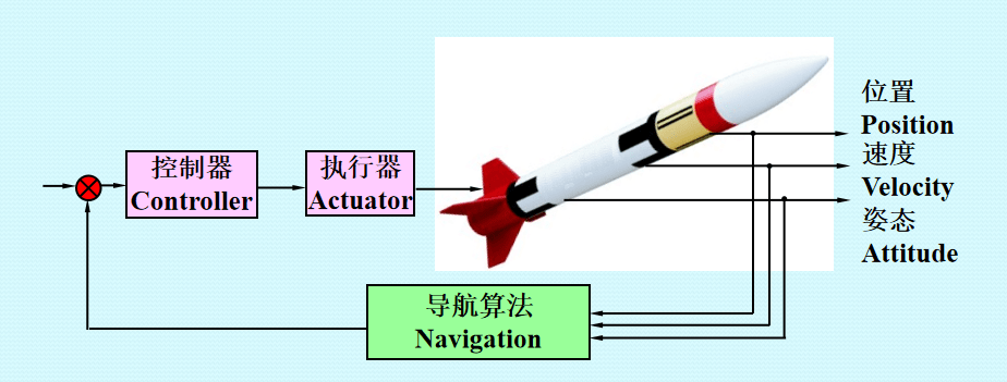 效果器与惯性仪器原理及应用