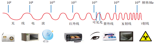 射击/射箭用品与验钞机用电磁波吗