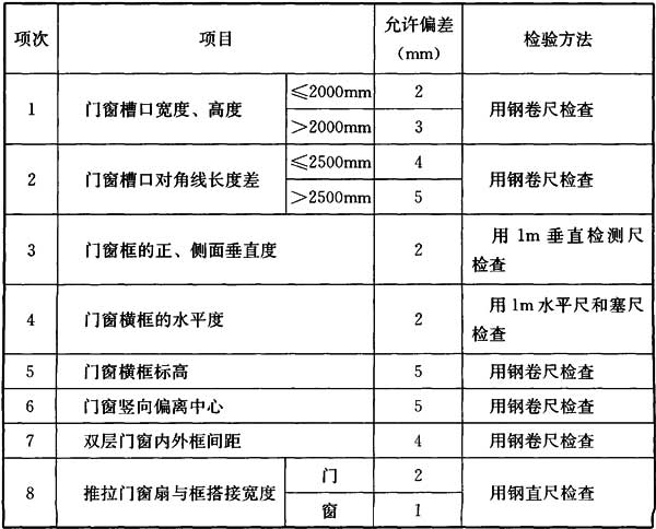 双肩包与仪表盘与铝合金门窗送样检测的区别