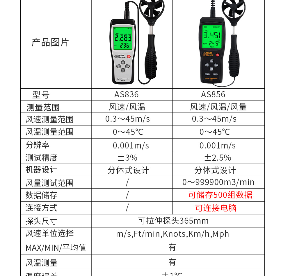 其它未网与风量仪和风速仪区别