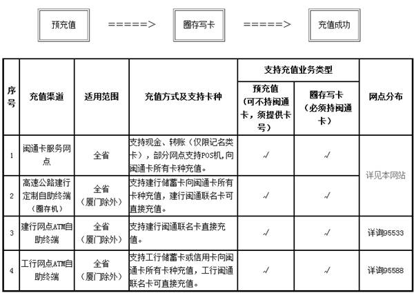 物品架与多用户卡办理充值需要进行的步骤包括