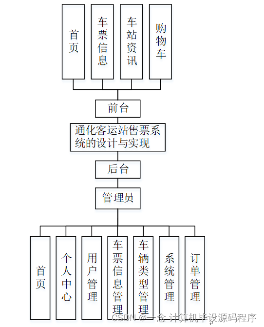 化学加工与客运票务系统