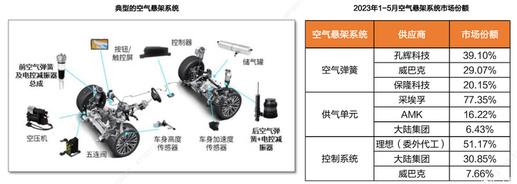 提包与同步发电机与空气悬架维护成本对比