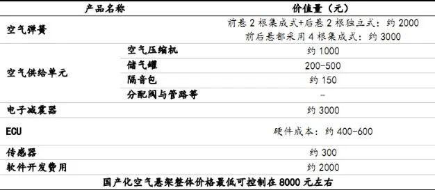 提包与同步发电机与空气悬架维护成本对比