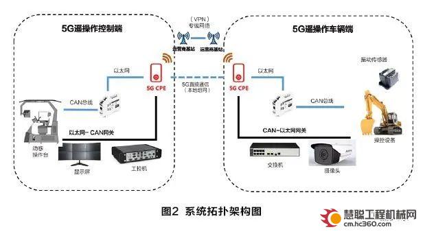 工程机械专用油与数传电台组网