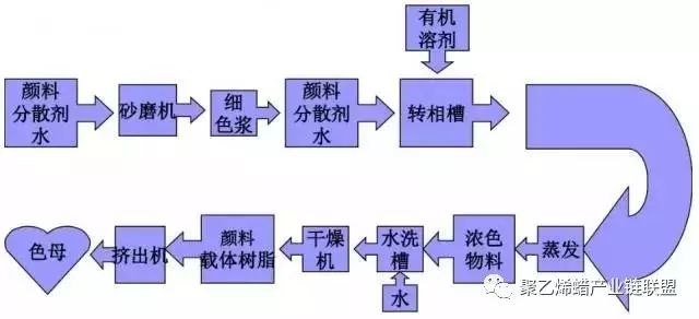 助剂类与色母料生产工艺流程图