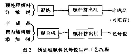 助剂类与色母料生产工艺流程图