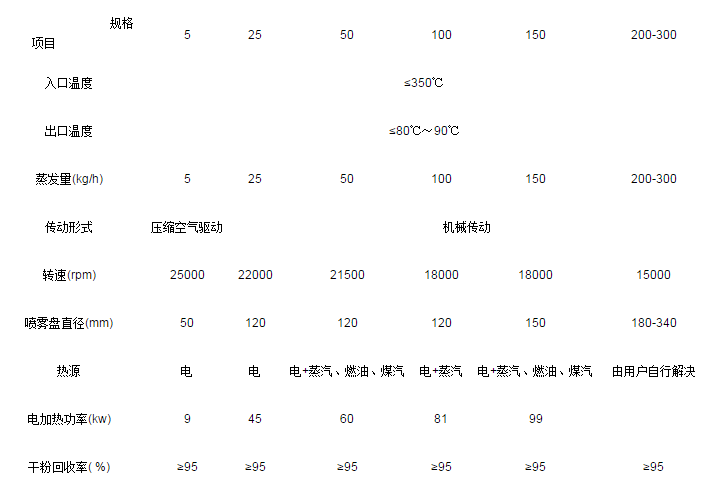 分火器(火盖)与喷雾干燥机参数控制