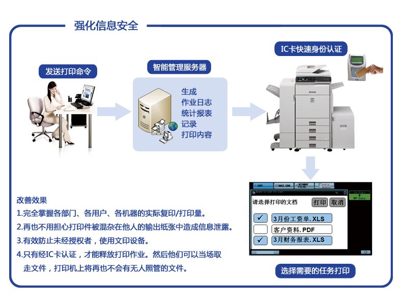 一卡通管理系统与数字印刷机和数码印刷机一样吗