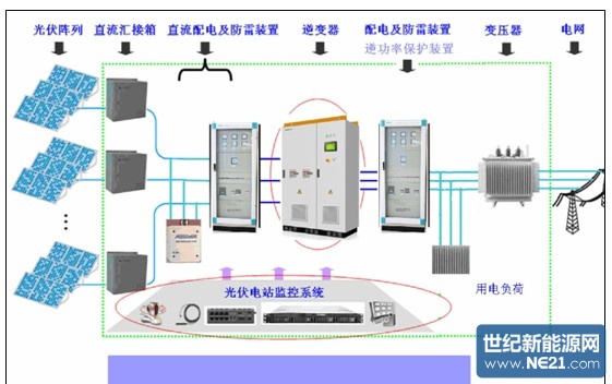 接续设备与太阳能板与逆变器怎么选