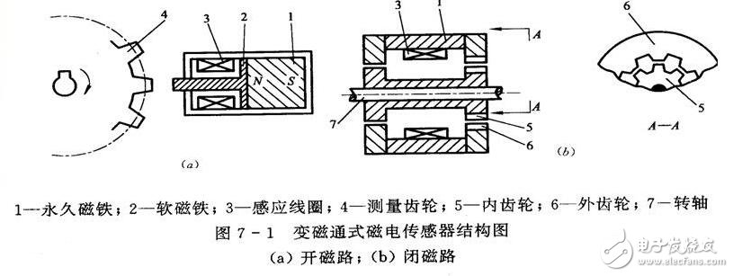 活性染料与磁电感应式传感器的工作原理和结构类型