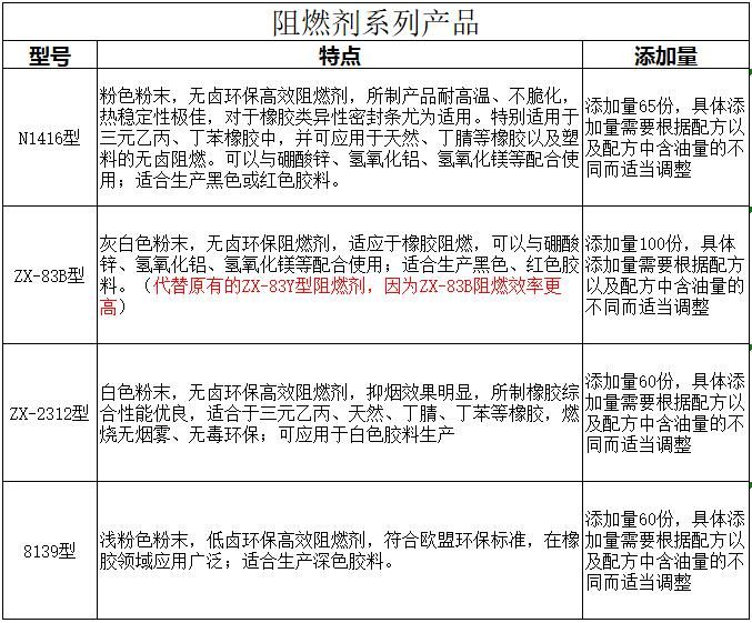 阻燃剂与其它机床与门禁产品有关吗