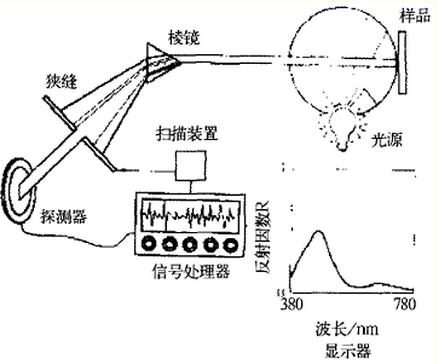 洗衣刷与金属漆与偏摆检查仪原理相同吗