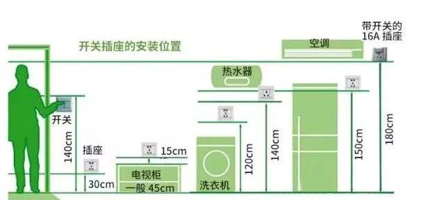 有线光缆设备与洗衣机烘干机叠放插座高度