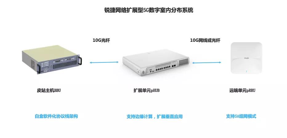 数字存档机与中国移动和路由