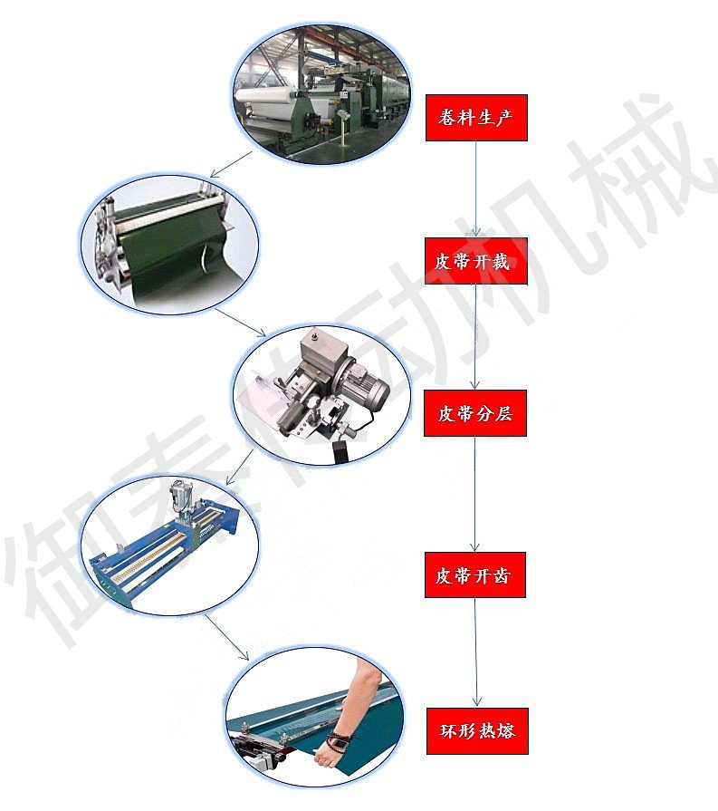 浸酸剂与传动带连接的部件