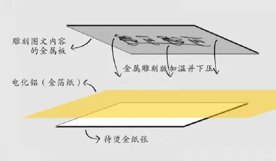 热熔胶与烫金的工作原理