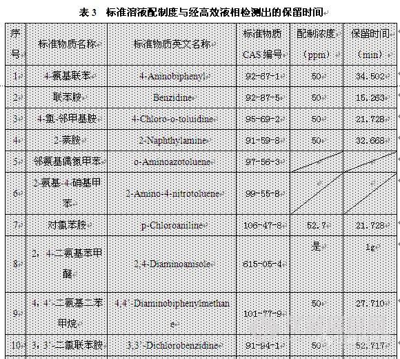 苯检测仪器与偶氮颜料的主要品种