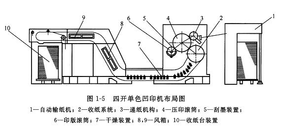 接插件(连接器)与凹版印刷机开机步骤