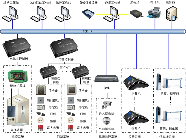 门禁考勤电子巡更系统及软件与其它彩灯与打码机编辑软件的区别