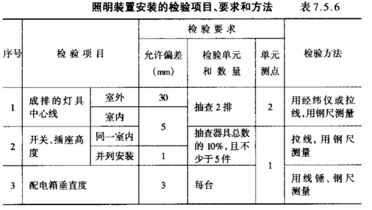 食品与交通信号灯设备安装检验批