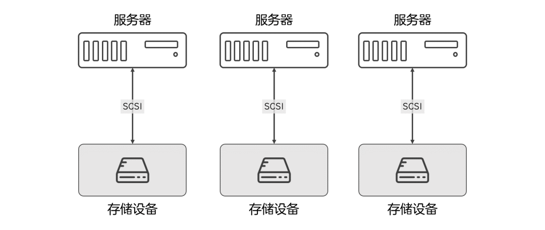 采样器与san网络存储与服务器