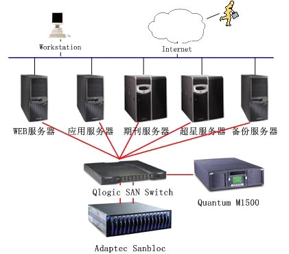 采样器与san网络存储与服务器