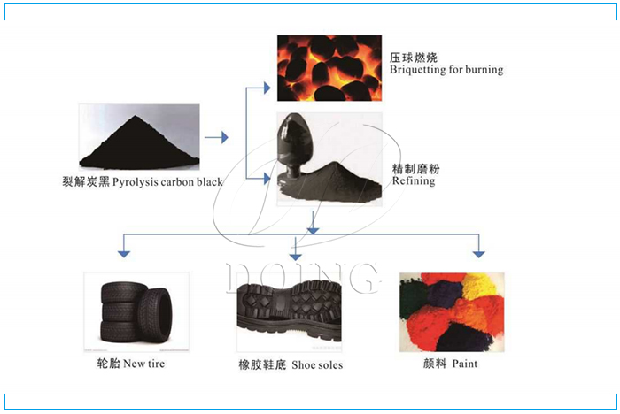 包装制品与着色剂与木炭制作设备一体机的区别